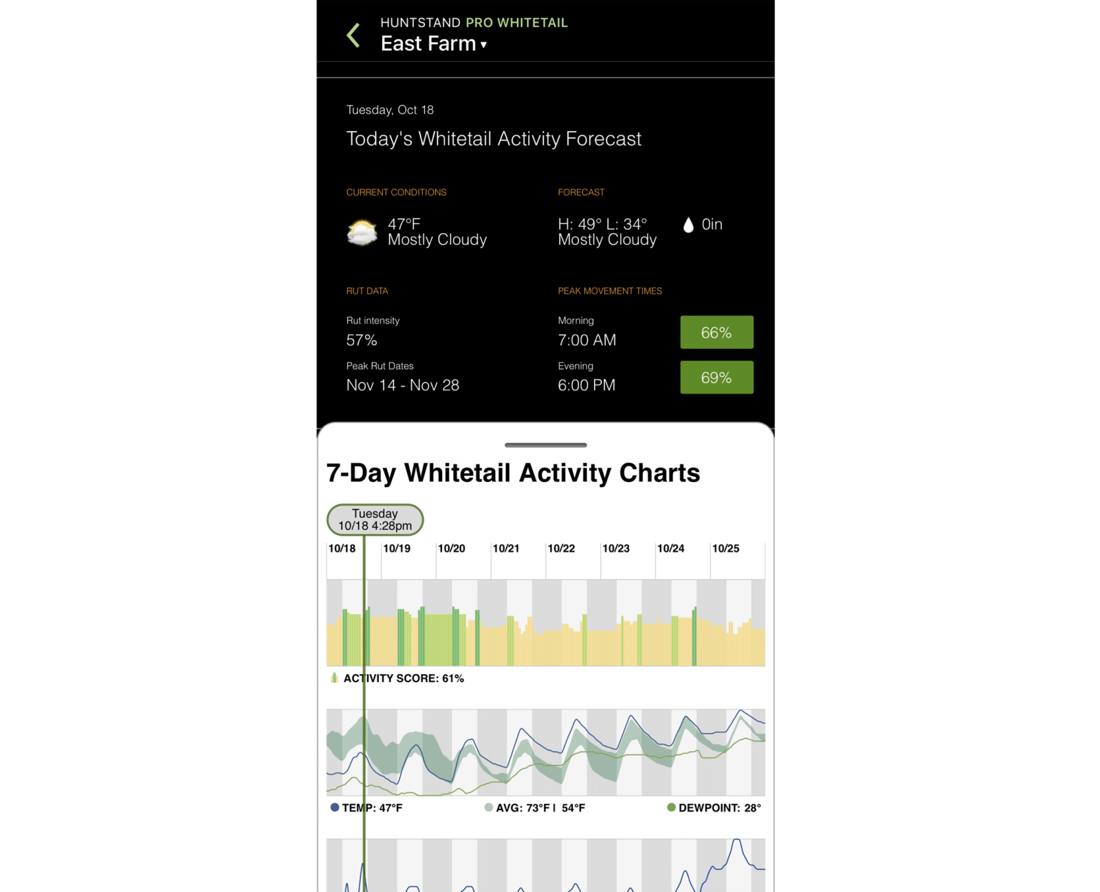 Whitetail Activity Charts